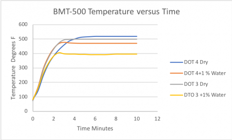 Temp vs Time - Brake Fluid Boiling Point